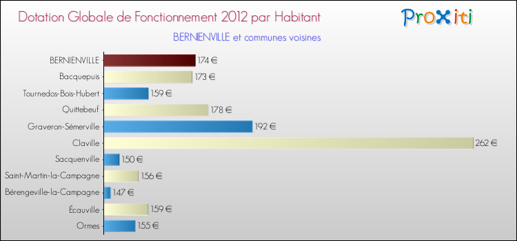 Montant des dotations globales de fonctionnement DGF par Habitant pour BERNIENVILLE et les communes proches Comparaison des des dotations globales de fonctionnement DGF par habitant pour BERNIENVILLE et les communes voisines