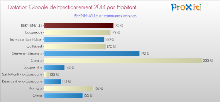 Montant des dotations globales de fonctionnement DGF par Habitant pour BERNIENVILLE et les communes proches en 2014. Comparaison des des dotations globales de fonctionnement DGF par habitant pour BERNIENVILLE et les communes voisines en 2014.