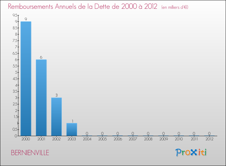Evolution de l'annuité de la dette pour la commune de BERNIENVILLE de 2000 à 2012 Annuités de la dette pour BERNIENVILLE de 2000 à 2012