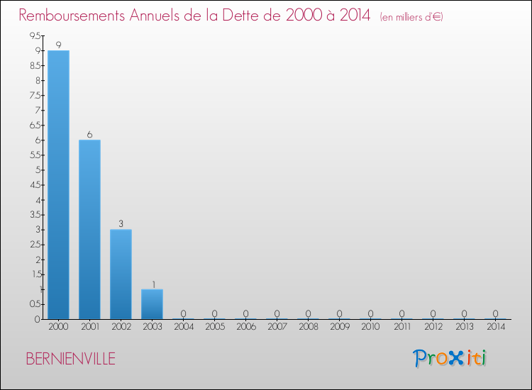Evolution de l'annuité de la dette pour la commune de BERNIENVILLE de 2000 à 2014 Annuités de la dette pour BERNIENVILLE de 2000 à 2014