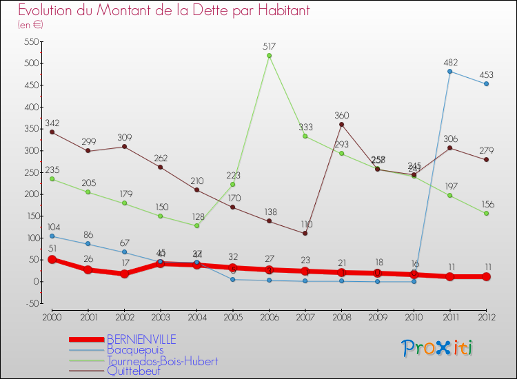 Evolution de la dette par habitant pour la commune de BERNIENVILLE et les communes proches de 2000 à 2012 Comparaison de la dette par habitant pour BERNIENVILLE et les communes voisines de 2000 à 2012
