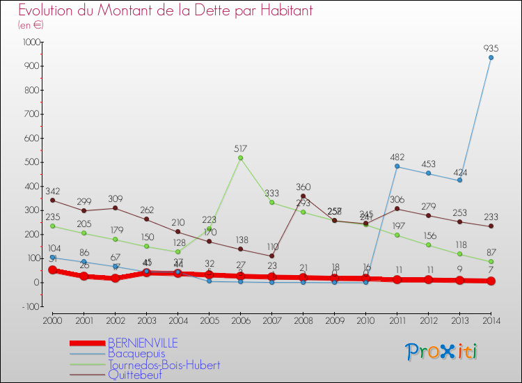 Evolution de la dette par habitant pour la commune de BERNIENVILLE et les communes proches de 2000 à 2014 Comparaison de la dette par habitant pour BERNIENVILLE et les communes voisines de 2000 à 2014