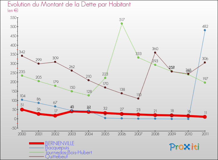 Evolution de la dette par habitant pour la commune de BERNIENVILLE et les communes proches Comparaison de la dette par habitant pour BERNIENVILLE et les communes voisines