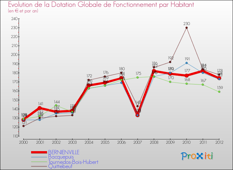 Evolution et montant de la dotation globale de fonctionnement par Habitant pour BERNIENVILLE et les communes proches Comparaison des dotations globales de fonctionnement par habitant pour BERNIENVILLE et les communes voisines