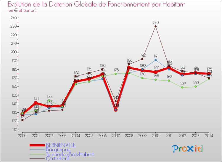 Evolution et montant de la dotation globale de fonctionnement par Habitant pour BERNIENVILLE et les communes proches de 2000 à 2014. Comparaison des dotations globales de fonctionnement par habitant pour BERNIENVILLE et les communes voisines de 2000 à 2014.