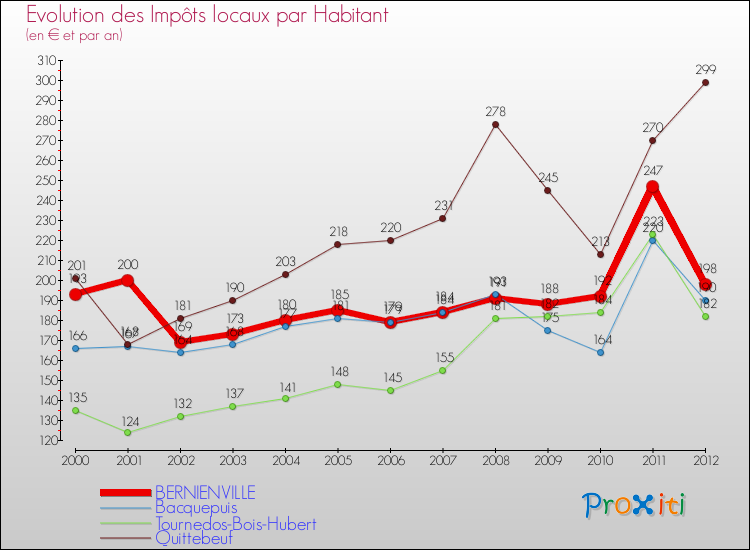 Evolution et montant des impôts locaux par Habitant pour BERNIENVILLE et les communes proches Comparaison des impôts locaux par habitant pour BERNIENVILLE et les communes voisines