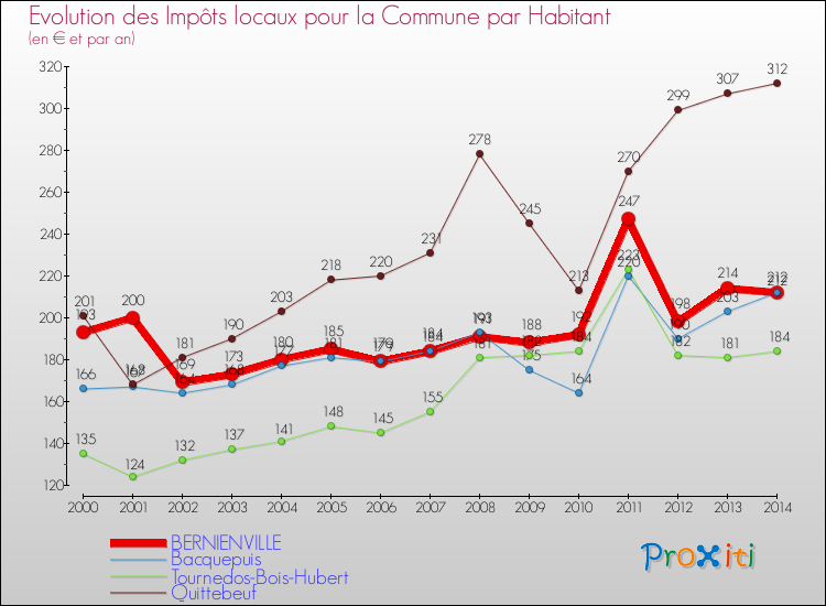 Evolution et montant des impôts locaux par Habitant pour BERNIENVILLE et les communes proches de 2000 à 2014 Comparaison des impôts locaux par habitant pour BERNIENVILLE et les communes voisines de 2000 à 2014