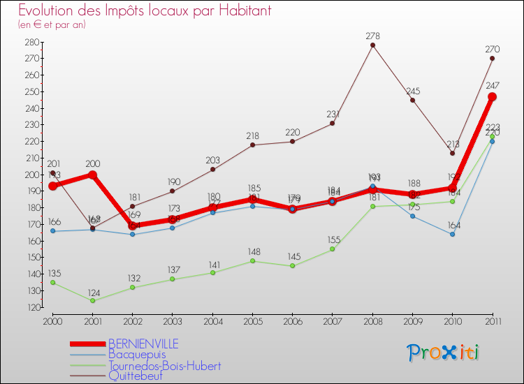 Evolution et montant des impôts locaux par Habitant pour BERNIENVILLE et les communes proches Comparaison des impôts locaux par habitant pour BERNIENVILLE et les communes voisines