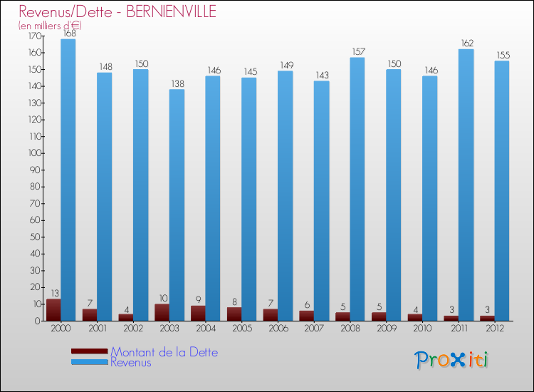 Evolution comparée de la dette et des revenus pour la commune de BERNIENVILLE de 2000 à 2012 Comparaison de la dette et des revenus pour BERNIENVILLE de 2000 à 2012