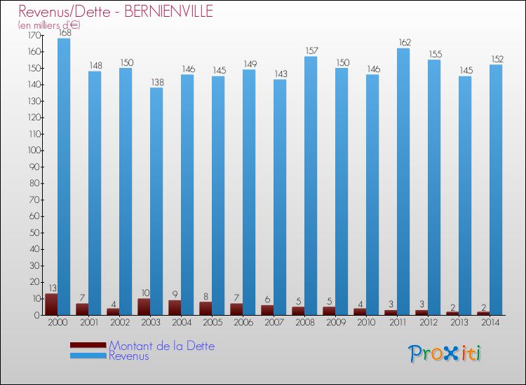 Evolution comparée de la dette et des revenus pour la commune de BERNIENVILLE de 2000 à 2014 Comparaison de la dette et des revenus pour BERNIENVILLE de 2000 à 2014