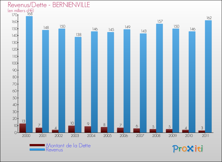 Evolution comparée de la dette et des revenus pour la commune de BERNIENVILLE de 2000 à 2011 Comparaison de la dette et des revenus pour BERNIENVILLE de 2000 à 2011