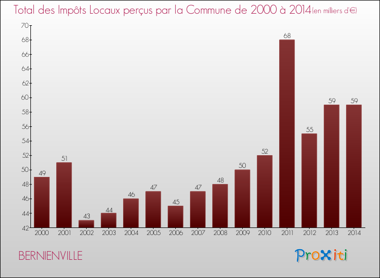 Evolution des Impôts Locaux pour la commune de BERNIENVILLE de 2000 à 2014 Evolution des Impôts Locaux pour BERNIENVILLE de 2000 à 2014