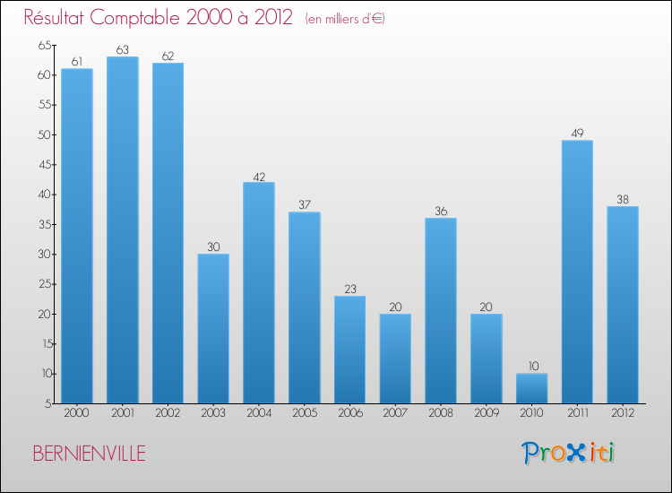 Evolution du résultat comptable pour la commune de BERNIENVILLE de 2000 à 2012 Evolution du résultat comptable pour BERNIENVILLE de 2000 à 2012