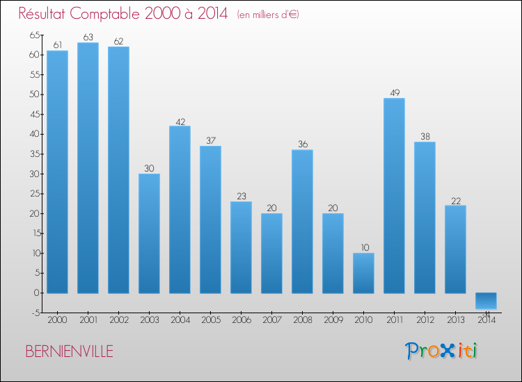 Evolution du résultat comptable pour la commune de BERNIENVILLE de 2000 à 2014 Evolution du résultat comptable pour BERNIENVILLE de 2000 à 2014