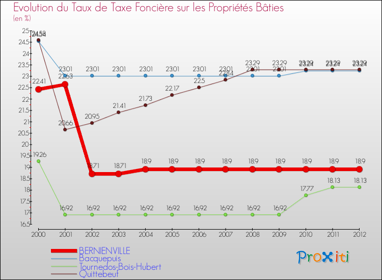 Evolution du taux de la taxe foncière sur le bati pour BERNIENVILLE et les communes proches de 2000 à 2012 Comparaison des taux de taxe foncière sur le bati pour BERNIENVILLE et les communes voisines de 2000 à 2012