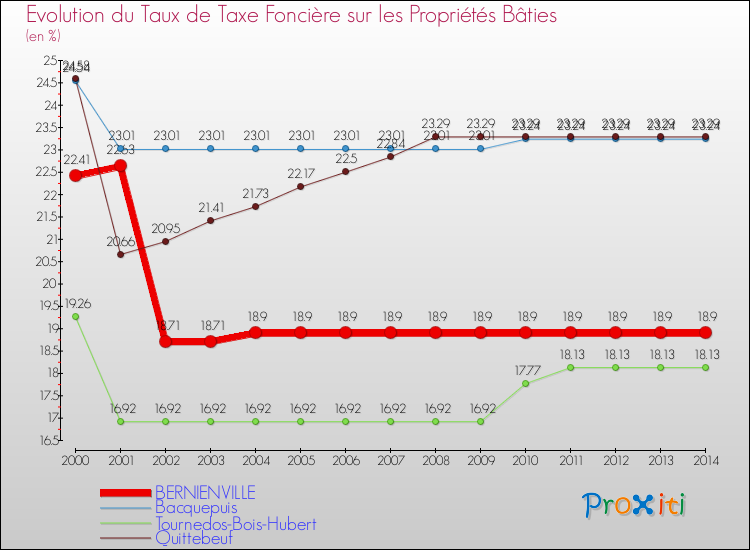 Evolution du taux de la taxe foncière sur le bati pour BERNIENVILLE et les communes proches de 2000 à 2014 Comparaison des taux de taxe foncière sur le bati pour BERNIENVILLE et les communes voisines de 2000 à 2014