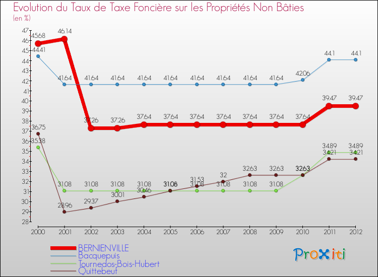 Evolution du taux de la taxe foncière sur les immeubles et terrains non batis pour BERNIENVILLE et les communes proches de 2000 à 2012 Comparaison des taux de la taxe foncière sur les immeubles et terrains non batis pour BERNIENVILLE et les communes voisines de 2000 à 2012