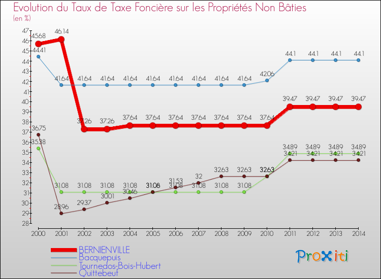 Evolution du taux de la taxe foncière sur les immeubles et terrains non batis pour BERNIENVILLE et les communes proches de 2000 à 2014 Comparaison des taux de la taxe foncière sur les immeubles et terrains non batis pour BERNIENVILLE et les communes voisines de 2000 à 2014