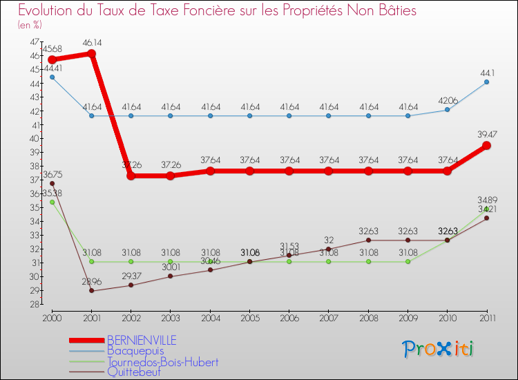 Evolution du taux de la taxe foncière sur les immeubles et terrains non batis pour BERNIENVILLE et les communes proches Comparaison des taux de la taxe foncière sur les immeubles et terrains non batis pour BERNIENVILLE et les communes voisines