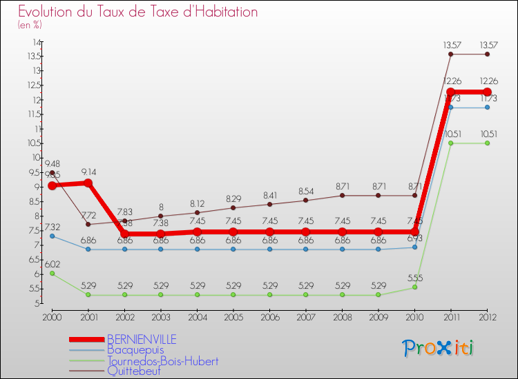 Evolution du taux de la taxe d'habitation pour BERNIENVILLE et les communes proches Comparaison des taux de la taxe d'habitation pour BERNIENVILLE et les communes voisines