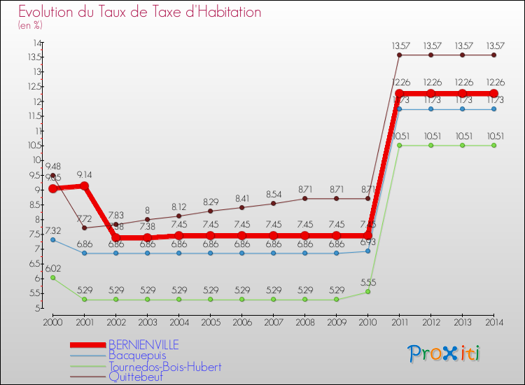 Evolution du taux de la taxe d'habitation pour BERNIENVILLE et les communes proches de 2000 à 2014 Comparaison des taux de la taxe d'habitation pour BERNIENVILLE et les communes voisines de 2000 à 2014