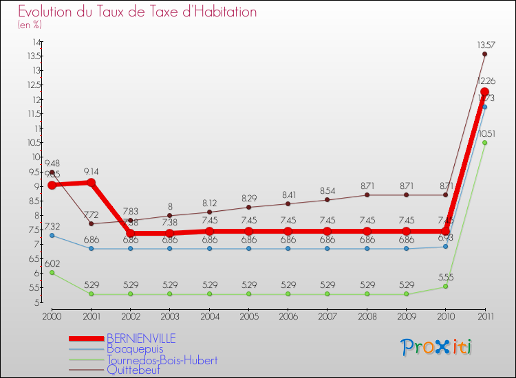 Evolution du taux de la taxe d'habitation pour BERNIENVILLE et les communes proches Comparaison des taux de la taxe d'habitation pour BERNIENVILLE et les communes voisines
