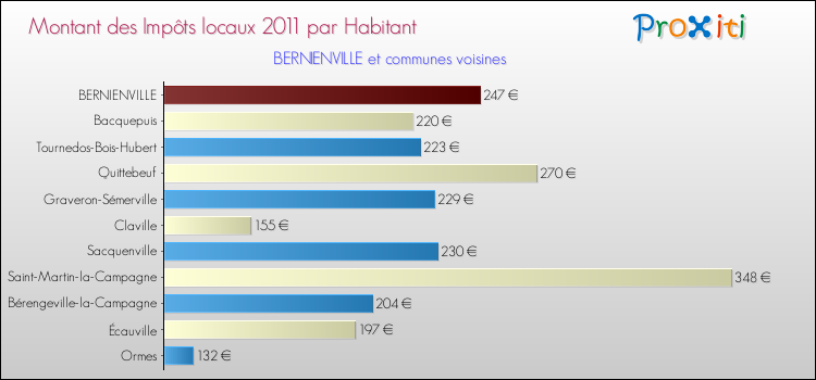 Montant des impôts locaux par Habitant pour BERNIENVILLE et les communes proches Comparaison des impôts locaux par habitant pour BERNIENVILLE et les communes voisines