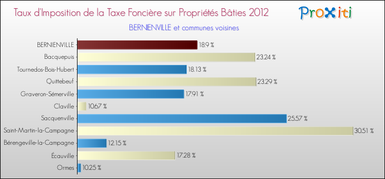 Taux d'imposition de la taxe foncière sur le bati 2012 pour BERNIENVILLE et les communes proches Comparaison des taux d'imposition de la taxe foncière sur le bati 2012 pour BERNIENVILLE et les communes voisines