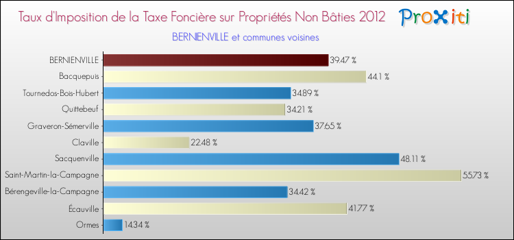 Taux d'imposition de la taxe foncière sur les immeubles et terrains non batis 2012 pour BERNIENVILLE et les communes proches Comparaison des taux d'imposition de la taxe foncière sur les immeubles et terrains non batis 2012 pour BERNIENVILLE et les communes voisines