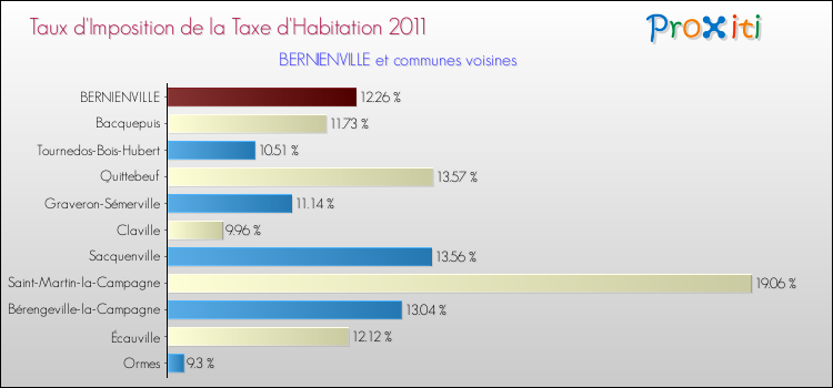Taux d'imposition de la taxe d'habitation 2011 pour BERNIENVILLE et les communes proches Comparaison des taux d'imposition de la taxe d'habitation 2011 pour BERNIENVILLE et les communes voisines