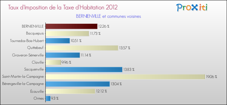 Taux d'imposition de la taxe d'habitation 2012 pour BERNIENVILLE et les communes proches Comparaison des taux d'imposition de la taxe d'habitation 2012 pour BERNIENVILLE et les communes voisines