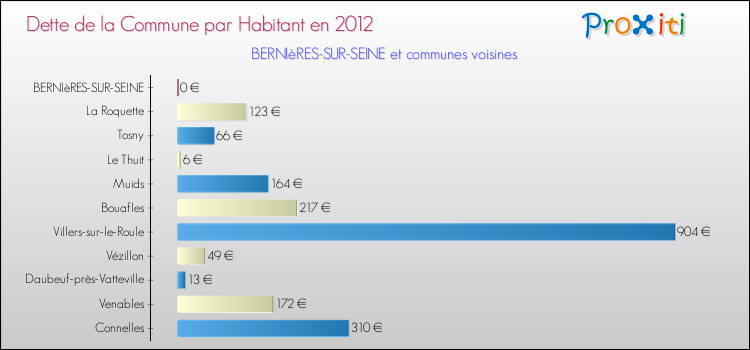 Dette par habitant de la commune en 2012 pour BERNIèRES-SUR-SEINE et les communes proches Comparaison de la dette par habitant de la commune en 2012 pour BERNIèRES-SUR-SEINE et les communes voisines