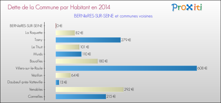 Dette par habitant de la commune en 2014 pour BERNIèRES-SUR-SEINE et les communes proches Comparaison de la dette par habitant de la commune en 2014 pour BERNIèRES-SUR-SEINE et les communes voisines