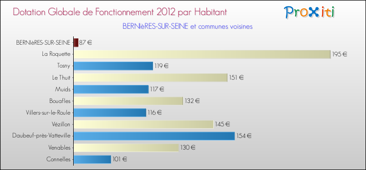 Montant des dotations globales de fonctionnement DGF par Habitant pour BERNIèRES-SUR-SEINE et les communes proches Comparaison des des dotations globales de fonctionnement DGF par habitant pour BERNIèRES-SUR-SEINE et les communes voisines