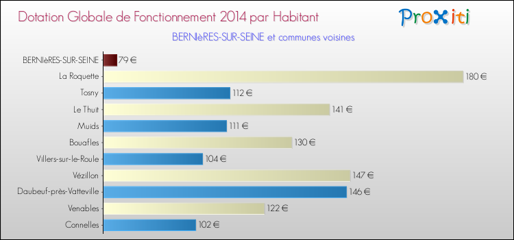 Montant des dotations globales de fonctionnement DGF par Habitant pour BERNIèRES-SUR-SEINE et les communes proches en 2014. Comparaison des des dotations globales de fonctionnement DGF par habitant pour BERNIèRES-SUR-SEINE et les communes voisines en 2014.