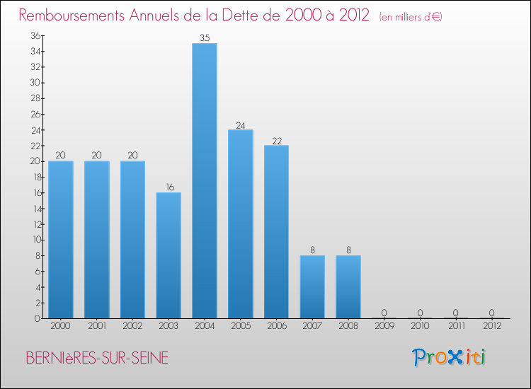 Evolution de l'annuité de la dette pour la commune de BERNIèRES-SUR-SEINE de 2000 à 2012 Annuités de la dette pour BERNIèRES-SUR-SEINE de 2000 à 2012