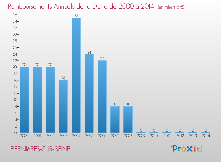 Evolution de l'annuité de la dette pour la commune de BERNIèRES-SUR-SEINE de 2000 à 2014 Annuités de la dette pour BERNIèRES-SUR-SEINE de 2000 à 2014