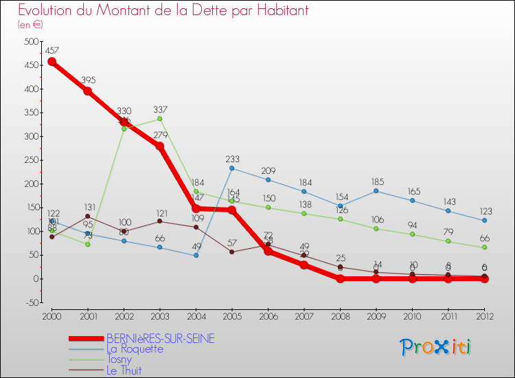 Evolution de la dette par habitant pour la commune de BERNIèRES-SUR-SEINE et les communes proches de 2000 à 2012 Comparaison de la dette par habitant pour BERNIèRES-SUR-SEINE et les communes voisines de 2000 à 2012