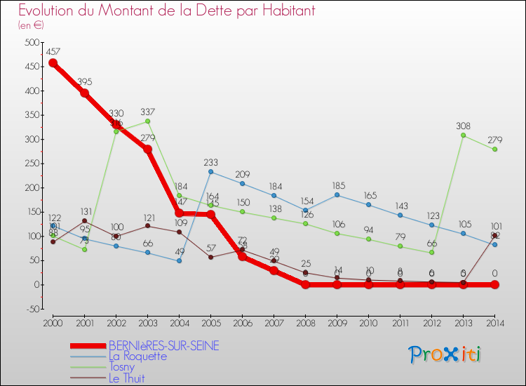 Evolution de la dette par habitant pour la commune de BERNIèRES-SUR-SEINE et les communes proches de 2000 à 2014 Comparaison de la dette par habitant pour BERNIèRES-SUR-SEINE et les communes voisines de 2000 à 2014
