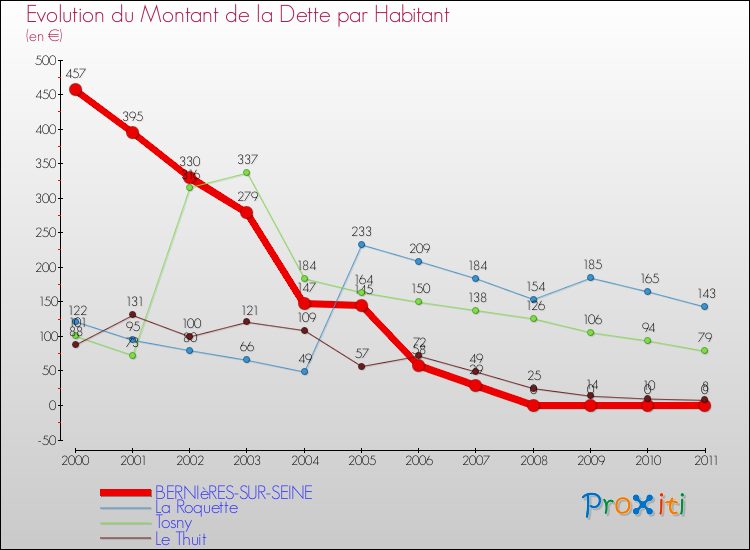 Evolution de la dette par habitant pour la commune de BERNIèRES-SUR-SEINE et les communes proches Comparaison de la dette par habitant pour BERNIèRES-SUR-SEINE et les communes voisines