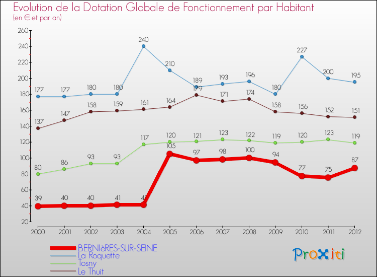 Evolution et montant de la dotation globale de fonctionnement par Habitant pour BERNIèRES-SUR-SEINE et les communes proches Comparaison des dotations globales de fonctionnement par habitant pour BERNIèRES-SUR-SEINE et les communes voisines