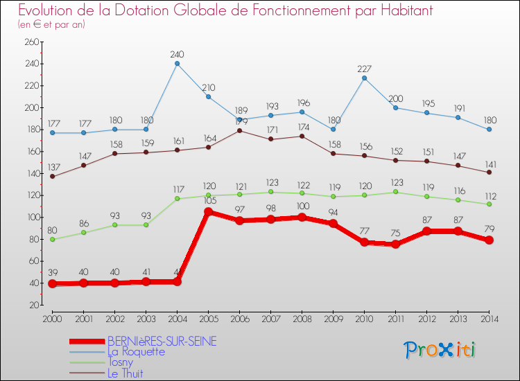 Evolution et montant de la dotation globale de fonctionnement par Habitant pour BERNIèRES-SUR-SEINE et les communes proches de 2000 à 2014. Comparaison des dotations globales de fonctionnement par habitant pour BERNIèRES-SUR-SEINE et les communes voisines de 2000 à 2014.