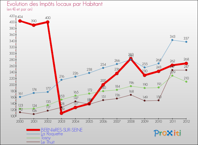 Evolution et montant des impôts locaux par Habitant pour BERNIèRES-SUR-SEINE et les communes proches Comparaison des impôts locaux par habitant pour BERNIèRES-SUR-SEINE et les communes voisines