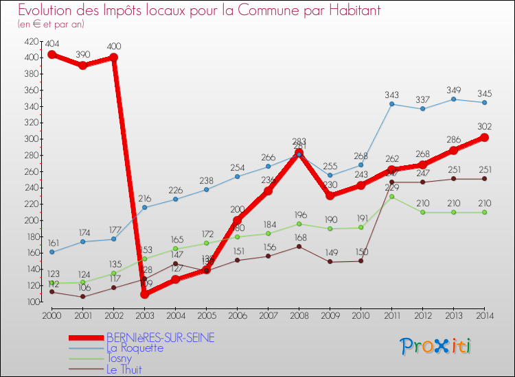 Evolution et montant des impôts locaux par Habitant pour BERNIèRES-SUR-SEINE et les communes proches de 2000 à 2014 Comparaison des impôts locaux par habitant pour BERNIèRES-SUR-SEINE et les communes voisines de 2000 à 2014