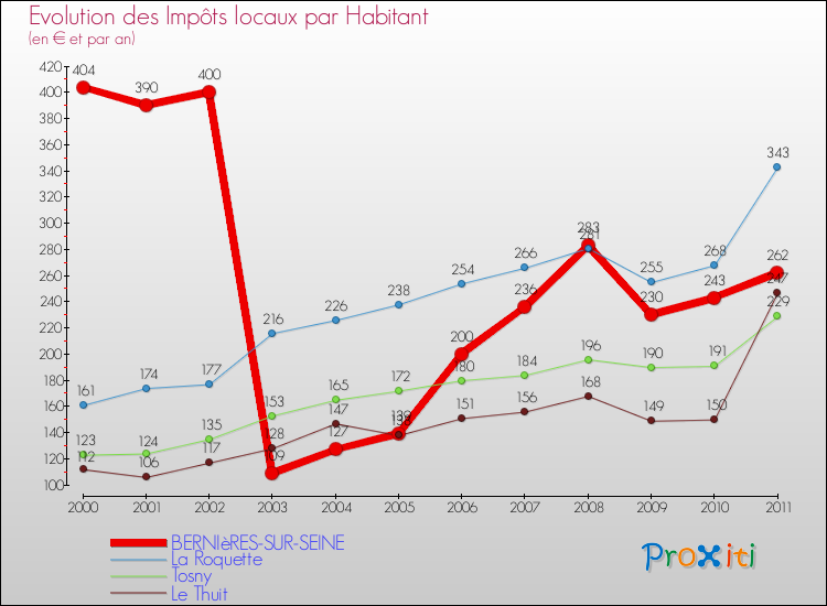 Evolution et montant des impôts locaux par Habitant pour BERNIèRES-SUR-SEINE et les communes proches Comparaison des impôts locaux par habitant pour BERNIèRES-SUR-SEINE et les communes voisines
