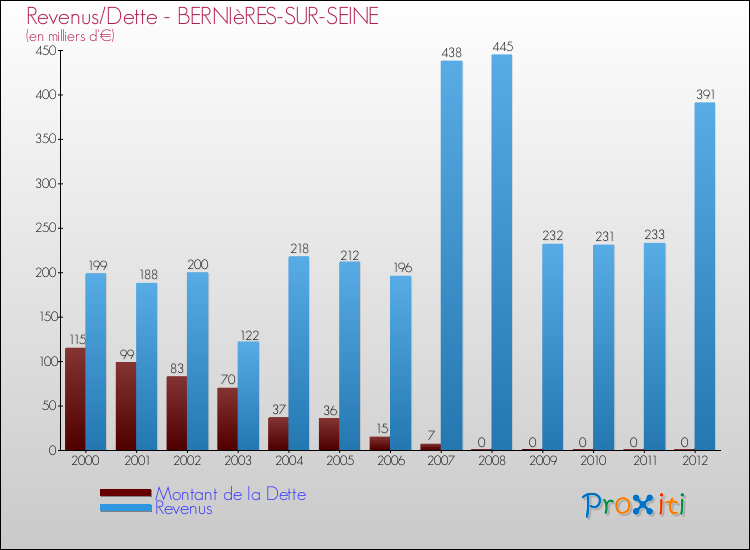 Evolution comparée de la dette et des revenus pour la commune de BERNIèRES-SUR-SEINE de 2000 à 2012 Comparaison de la dette et des revenus pour BERNIèRES-SUR-SEINE de 2000 à 2012
