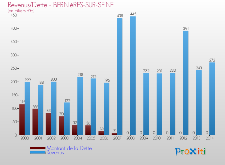Evolution comparée de la dette et des revenus pour la commune de BERNIèRES-SUR-SEINE de 2000 à 2014 Comparaison de la dette et des revenus pour BERNIèRES-SUR-SEINE de 2000 à 2014