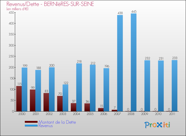 Evolution comparée de la dette et des revenus pour la commune de BERNIèRES-SUR-SEINE de 2000 à 2011 Comparaison de la dette et des revenus pour BERNIèRES-SUR-SEINE de 2000 à 2011