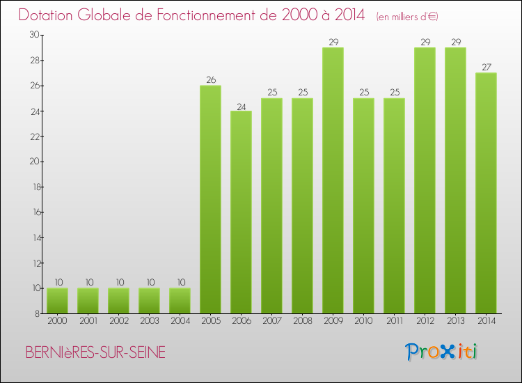 Evolution du montant de la Dotation Globale de Fonctionnement pour la commune de BERNIèRES-SUR-SEINE de 2000 à 2014 Evolution du montant de la Dotation Globale de Fonctionnement pour BERNIèRES-SUR-SEINE de 2000 à 2014