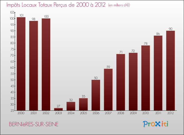 Evolution des Impôts Locaux pour la commune de BERNIèRES-SUR-SEINE de 2000 à 2012 Evolution des Impôts Locaux pour BERNIèRES-SUR-SEINE de 2000 à 2012